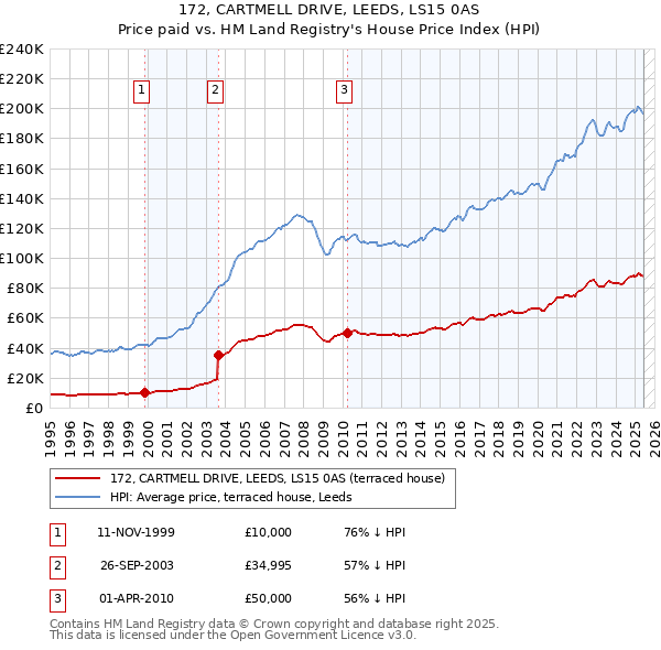 172, CARTMELL DRIVE, LEEDS, LS15 0AS: Price paid vs HM Land Registry's House Price Index