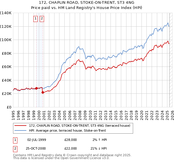 172, CHAPLIN ROAD, STOKE-ON-TRENT, ST3 4NG: Price paid vs HM Land Registry's House Price Index