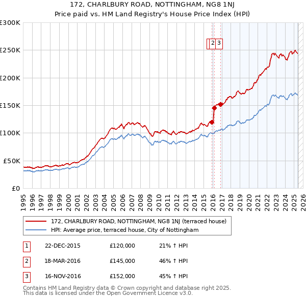 172, CHARLBURY ROAD, NOTTINGHAM, NG8 1NJ: Price paid vs HM Land Registry's House Price Index