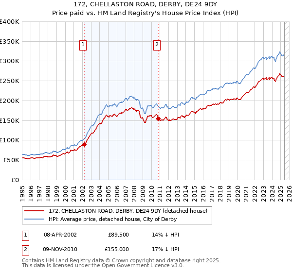 172, CHELLASTON ROAD, DERBY, DE24 9DY: Price paid vs HM Land Registry's House Price Index
