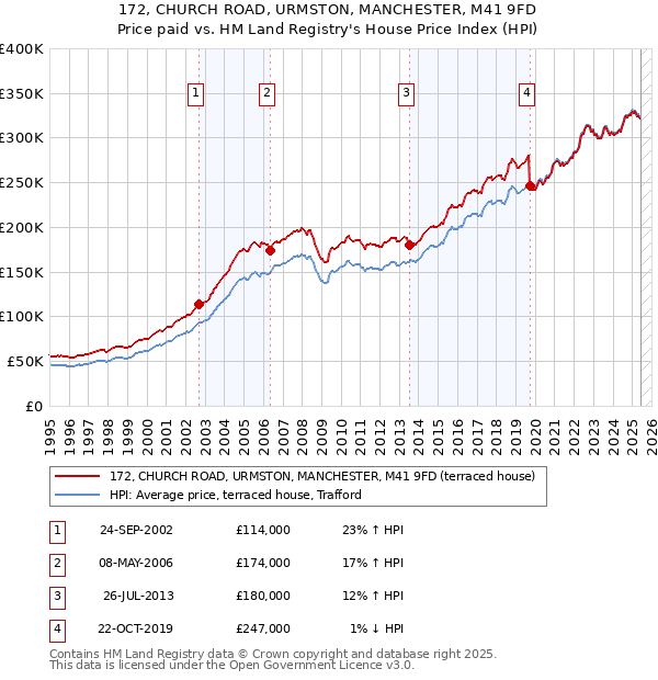 172, CHURCH ROAD, URMSTON, MANCHESTER, M41 9FD: Price paid vs HM Land Registry's House Price Index