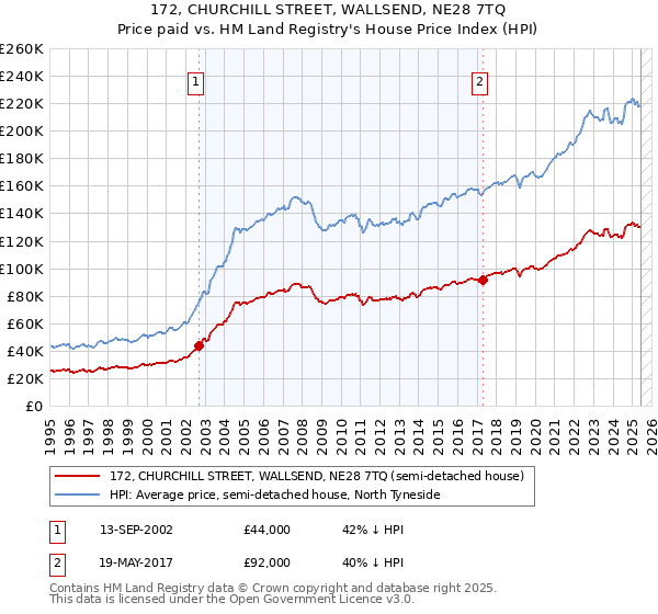 172, CHURCHILL STREET, WALLSEND, NE28 7TQ: Price paid vs HM Land Registry's House Price Index