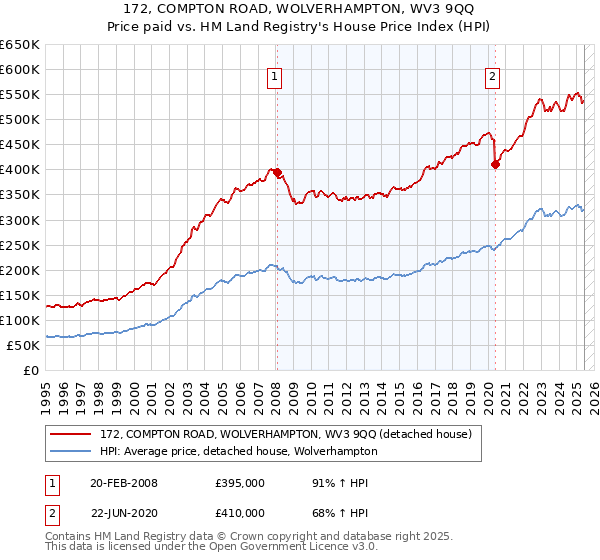 172, COMPTON ROAD, WOLVERHAMPTON, WV3 9QQ: Price paid vs HM Land Registry's House Price Index