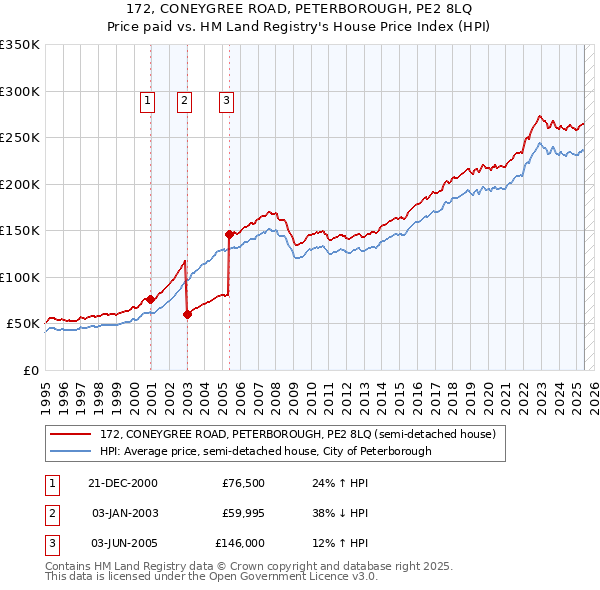 172, CONEYGREE ROAD, PETERBOROUGH, PE2 8LQ: Price paid vs HM Land Registry's House Price Index