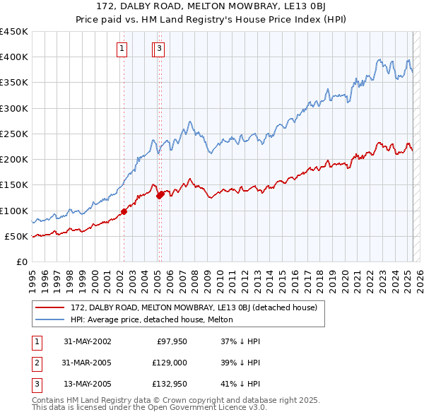 172, DALBY ROAD, MELTON MOWBRAY, LE13 0BJ: Price paid vs HM Land Registry's House Price Index