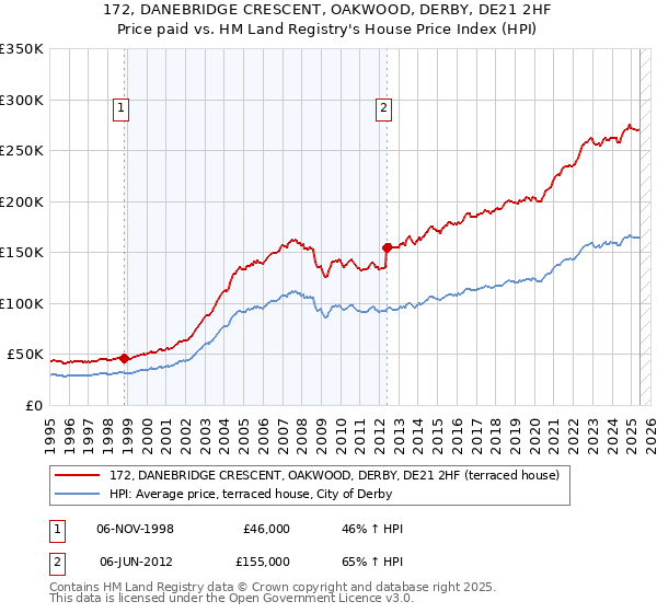 172, DANEBRIDGE CRESCENT, OAKWOOD, DERBY, DE21 2HF: Price paid vs HM Land Registry's House Price Index