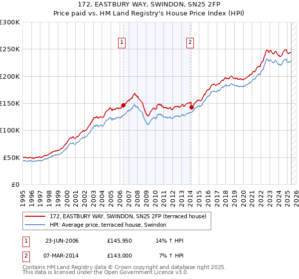 172, EASTBURY WAY, SWINDON, SN25 2FP: Price paid vs HM Land Registry's House Price Index