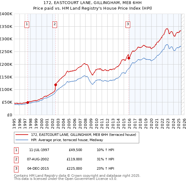 172, EASTCOURT LANE, GILLINGHAM, ME8 6HH: Price paid vs HM Land Registry's House Price Index
