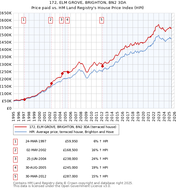 172, ELM GROVE, BRIGHTON, BN2 3DA: Price paid vs HM Land Registry's House Price Index