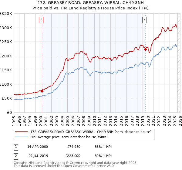 172, GREASBY ROAD, GREASBY, WIRRAL, CH49 3NH: Price paid vs HM Land Registry's House Price Index