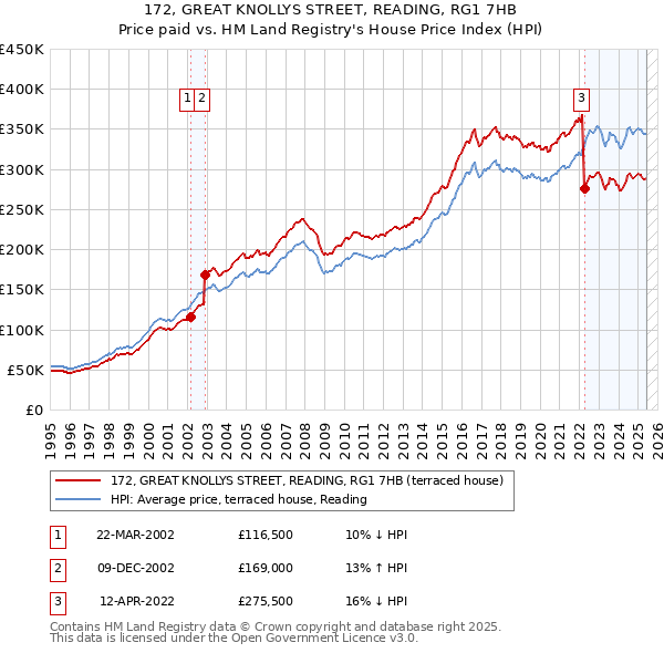 172, GREAT KNOLLYS STREET, READING, RG1 7HB: Price paid vs HM Land Registry's House Price Index