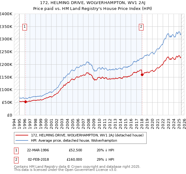 172, HELMING DRIVE, WOLVERHAMPTON, WV1 2AJ: Price paid vs HM Land Registry's House Price Index