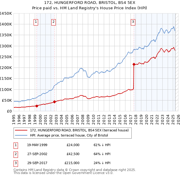 172, HUNGERFORD ROAD, BRISTOL, BS4 5EX: Price paid vs HM Land Registry's House Price Index