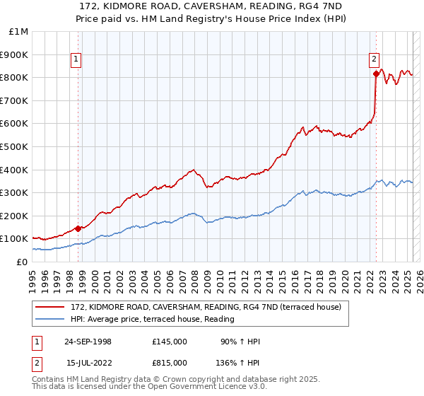 172, KIDMORE ROAD, CAVERSHAM, READING, RG4 7ND: Price paid vs HM Land Registry's House Price Index