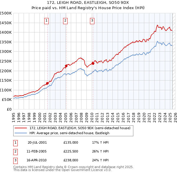 172, LEIGH ROAD, EASTLEIGH, SO50 9DX: Price paid vs HM Land Registry's House Price Index
