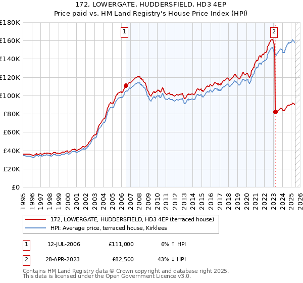 172, LOWERGATE, HUDDERSFIELD, HD3 4EP: Price paid vs HM Land Registry's House Price Index