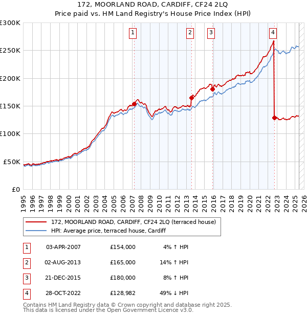 172, MOORLAND ROAD, CARDIFF, CF24 2LQ: Price paid vs HM Land Registry's House Price Index