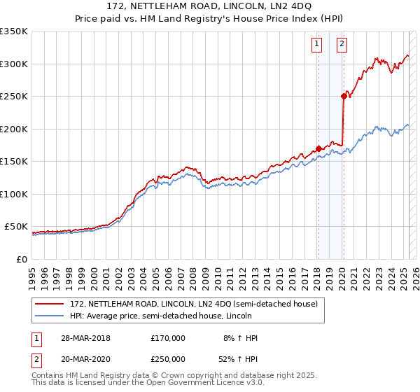 172, NETTLEHAM ROAD, LINCOLN, LN2 4DQ: Price paid vs HM Land Registry's House Price Index