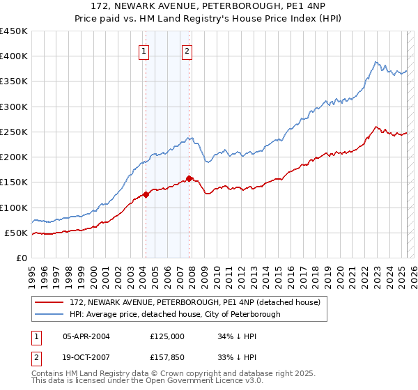 172, NEWARK AVENUE, PETERBOROUGH, PE1 4NP: Price paid vs HM Land Registry's House Price Index