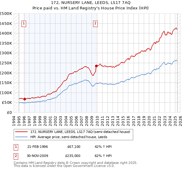 172, NURSERY LANE, LEEDS, LS17 7AQ: Price paid vs HM Land Registry's House Price Index