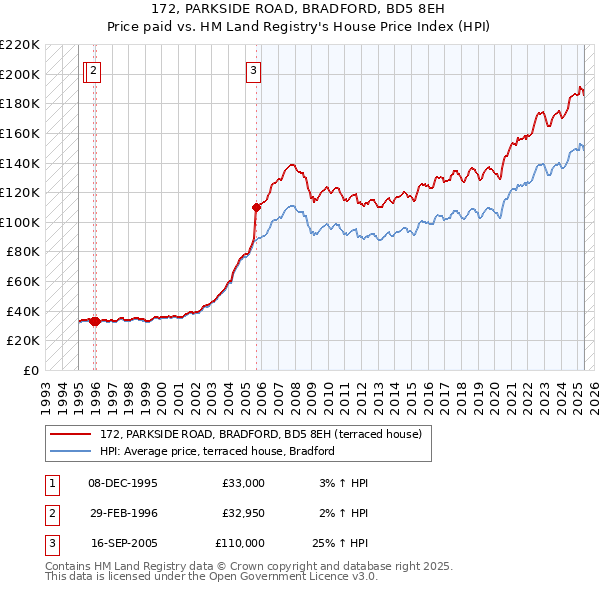 172, PARKSIDE ROAD, BRADFORD, BD5 8EH: Price paid vs HM Land Registry's House Price Index