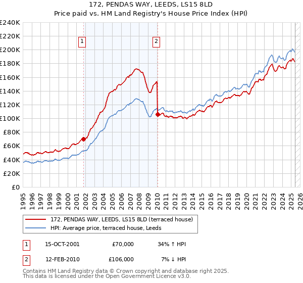 172, PENDAS WAY, LEEDS, LS15 8LD: Price paid vs HM Land Registry's House Price Index