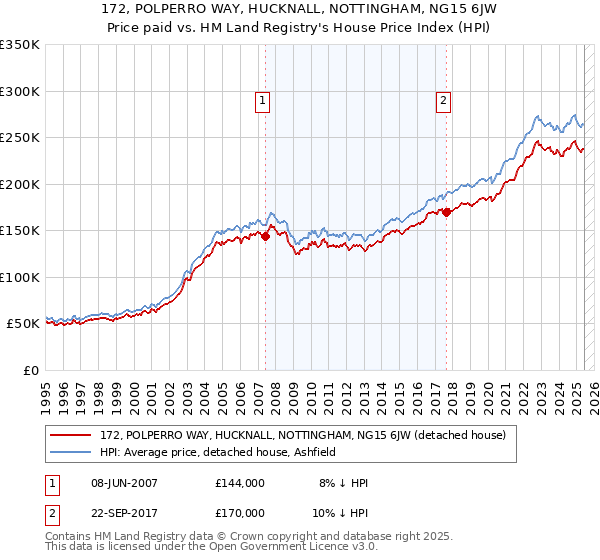 172, POLPERRO WAY, HUCKNALL, NOTTINGHAM, NG15 6JW: Price paid vs HM Land Registry's House Price Index