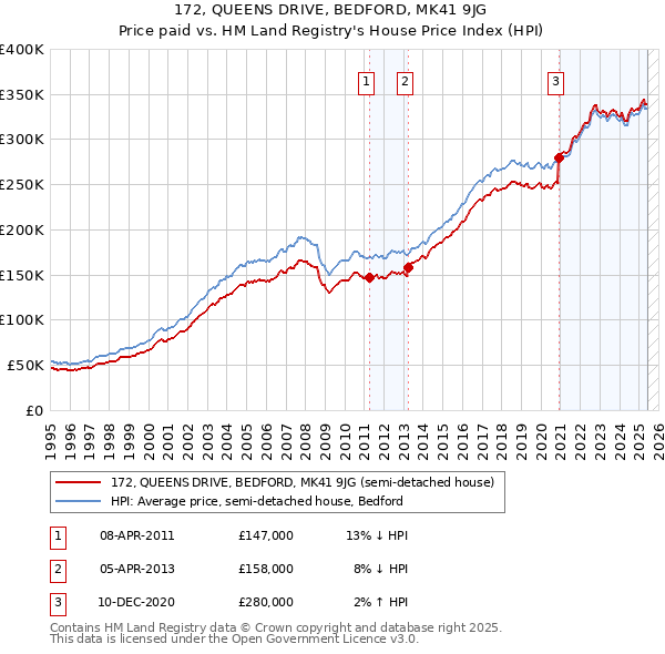172, QUEENS DRIVE, BEDFORD, MK41 9JG: Price paid vs HM Land Registry's House Price Index