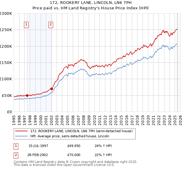 172, ROOKERY LANE, LINCOLN, LN6 7PH: Price paid vs HM Land Registry's House Price Index