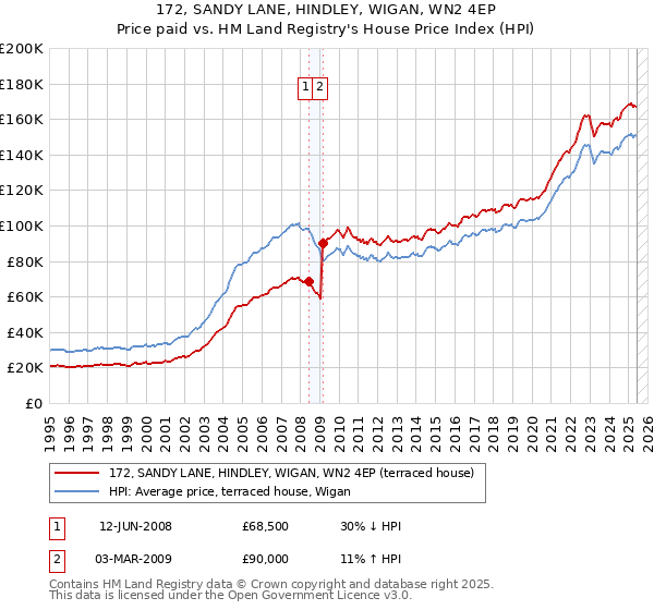 172, SANDY LANE, HINDLEY, WIGAN, WN2 4EP: Price paid vs HM Land Registry's House Price Index