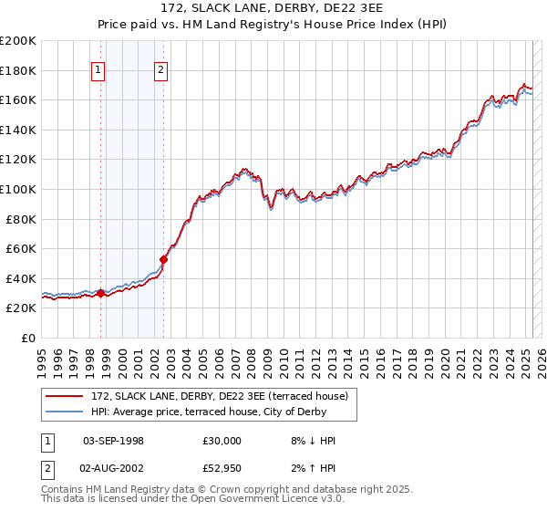 172, SLACK LANE, DERBY, DE22 3EE: Price paid vs HM Land Registry's House Price Index