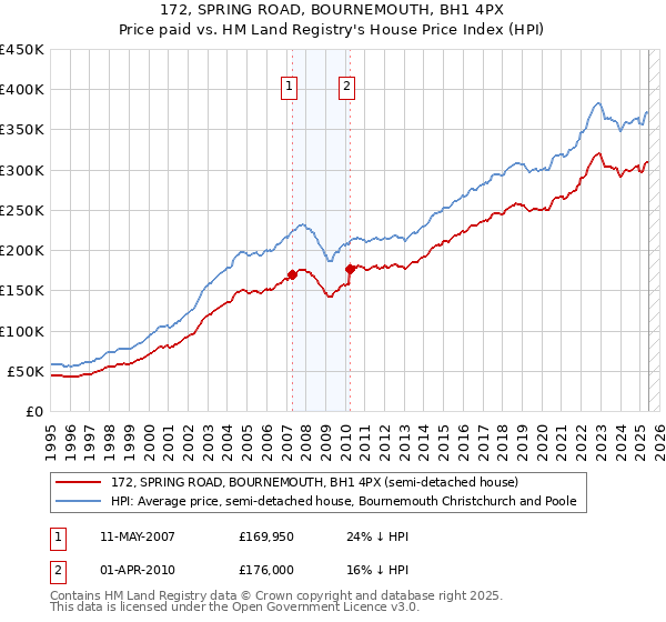 172, SPRING ROAD, BOURNEMOUTH, BH1 4PX: Price paid vs HM Land Registry's House Price Index