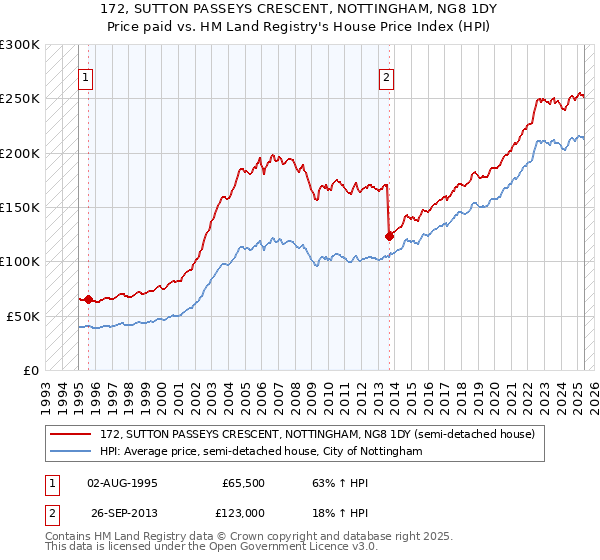 172, SUTTON PASSEYS CRESCENT, NOTTINGHAM, NG8 1DY: Price paid vs HM Land Registry's House Price Index
