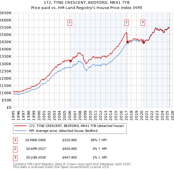 172, TYNE CRESCENT, BEDFORD, MK41 7YB: Price paid vs HM Land Registry's House Price Index