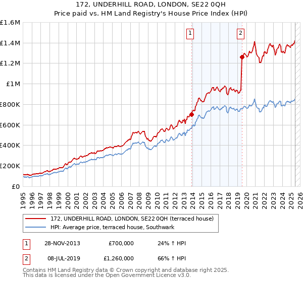 172, UNDERHILL ROAD, LONDON, SE22 0QH: Price paid vs HM Land Registry's House Price Index