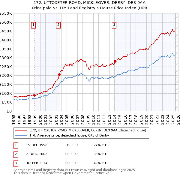172, UTTOXETER ROAD, MICKLEOVER, DERBY, DE3 9AA: Price paid vs HM Land Registry's House Price Index