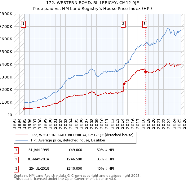 172, WESTERN ROAD, BILLERICAY, CM12 9JE: Price paid vs HM Land Registry's House Price Index