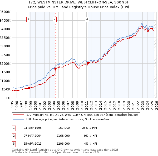172, WESTMINSTER DRIVE, WESTCLIFF-ON-SEA, SS0 9SF: Price paid vs HM Land Registry's House Price Index