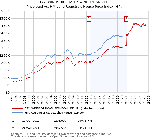 172, WINDSOR ROAD, SWINDON, SN3 1LL: Price paid vs HM Land Registry's House Price Index