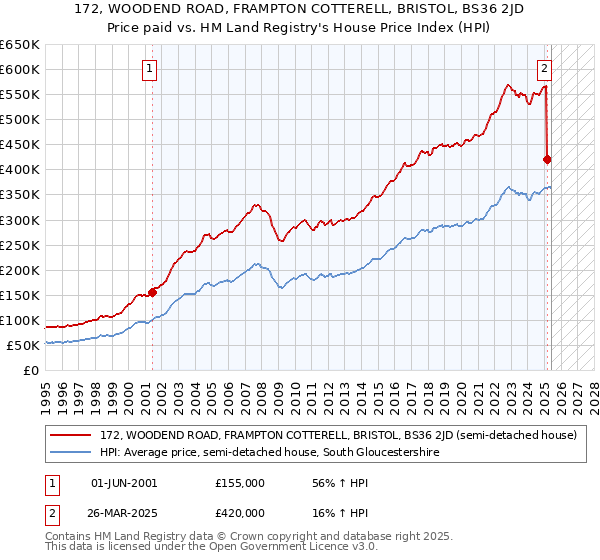 172, WOODEND ROAD, FRAMPTON COTTERELL, BRISTOL, BS36 2JD: Price paid vs HM Land Registry's House Price Index