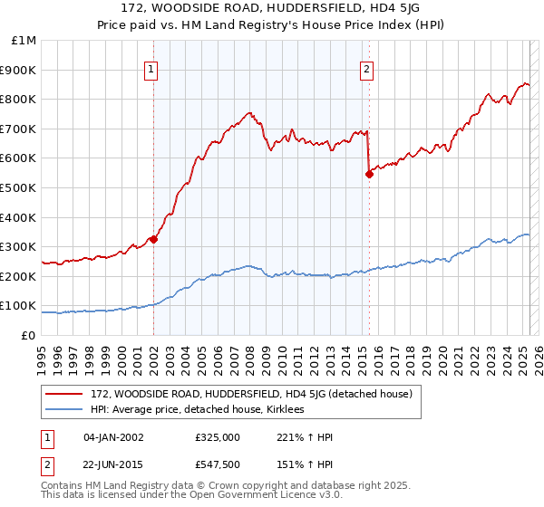 172, WOODSIDE ROAD, HUDDERSFIELD, HD4 5JG: Price paid vs HM Land Registry's House Price Index