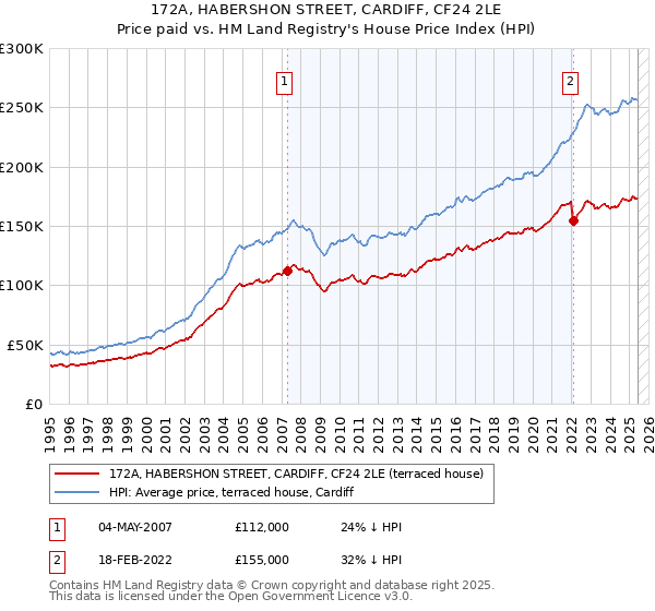 172A, HABERSHON STREET, CARDIFF, CF24 2LE: Price paid vs HM Land Registry's House Price Index