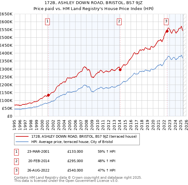 172B, ASHLEY DOWN ROAD, BRISTOL, BS7 9JZ: Price paid vs HM Land Registry's House Price Index