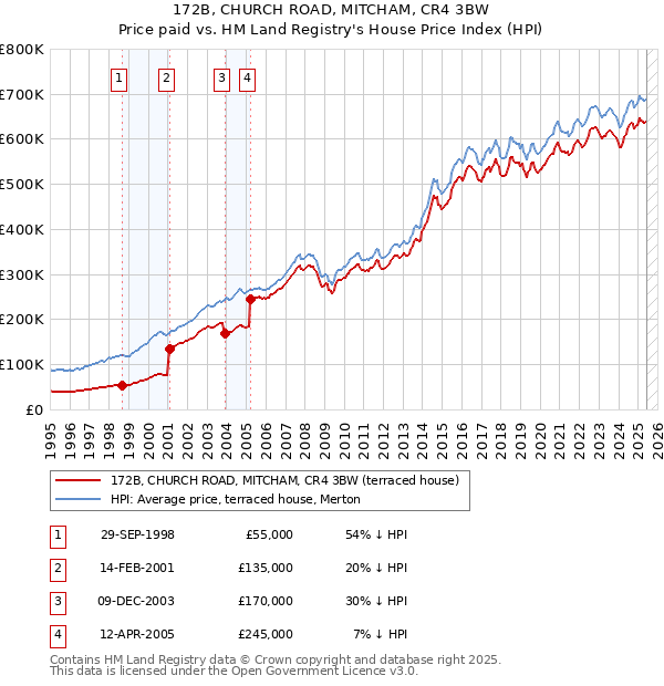 172B, CHURCH ROAD, MITCHAM, CR4 3BW: Price paid vs HM Land Registry's House Price Index