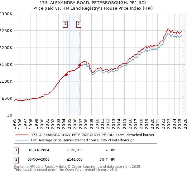173, ALEXANDRA ROAD, PETERBOROUGH, PE1 3DL: Price paid vs HM Land Registry's House Price Index