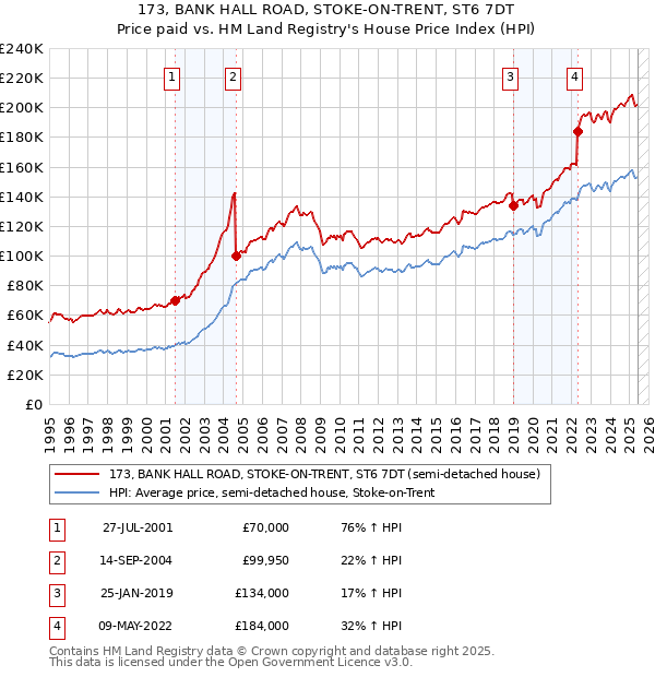 173, BANK HALL ROAD, STOKE-ON-TRENT, ST6 7DT: Price paid vs HM Land Registry's House Price Index