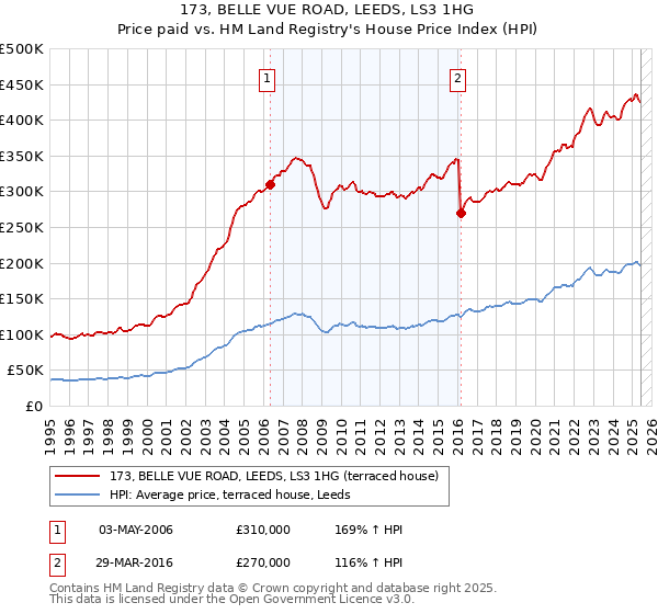 173, BELLE VUE ROAD, LEEDS, LS3 1HG: Price paid vs HM Land Registry's House Price Index