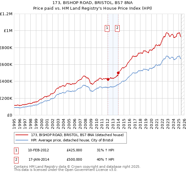 173, BISHOP ROAD, BRISTOL, BS7 8NA: Price paid vs HM Land Registry's House Price Index