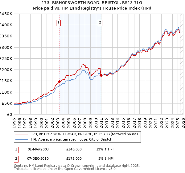 173, BISHOPSWORTH ROAD, BRISTOL, BS13 7LG: Price paid vs HM Land Registry's House Price Index
