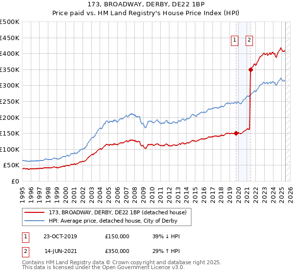 173, BROADWAY, DERBY, DE22 1BP: Price paid vs HM Land Registry's House Price Index